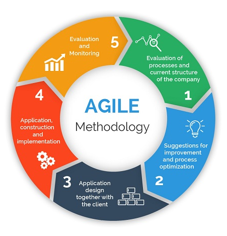 Гибкие методики управления — Agile, Scrum, XP (Андрей Коптелов)
