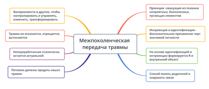Межпоколенческий травматизм (Надежда Майн)
