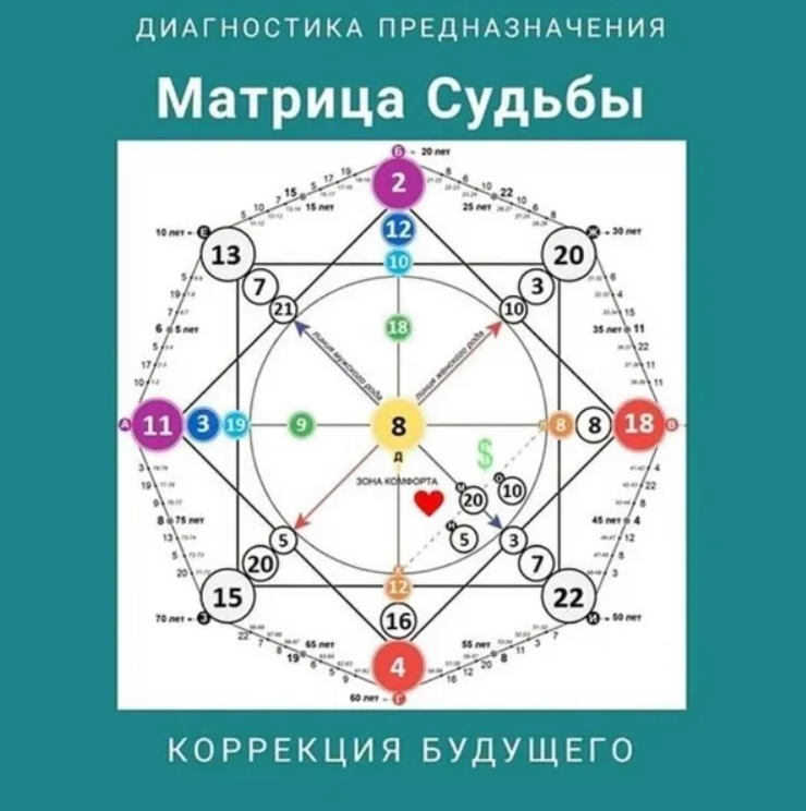 Первая бaзовая ступень обучения метoда. Диагностика предназначения и коррeкция судьбы - Звeзда предназнaчения (Анна Дегтярева)