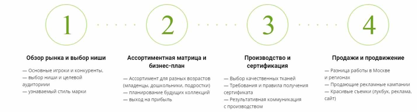 [Fashion Factory School] Курс: Управление брендом детской одежды