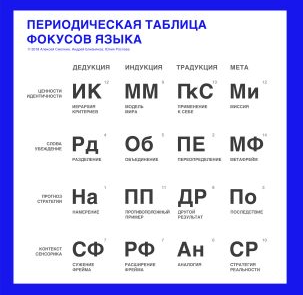 Фокусы языка: Периодическая таблица (Андрей Близняков, Юлия Рослова)
