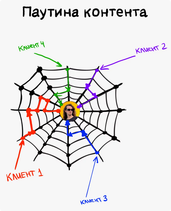 Паутина контента: система, которая приносит 70.000 рублей в день (Лёша Золотов)