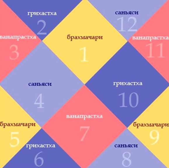 Дома гороскопа (Дана Сатори)