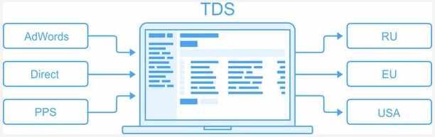 [Авторская] Арбитражникам: Системы управления трафиком (TDS)