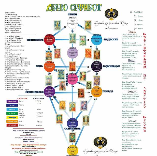 Большой курс Каббала и Нумерология в Таро (Вероника Никитенко)