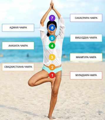 Чакры - наше все (Светлана Пилатова)