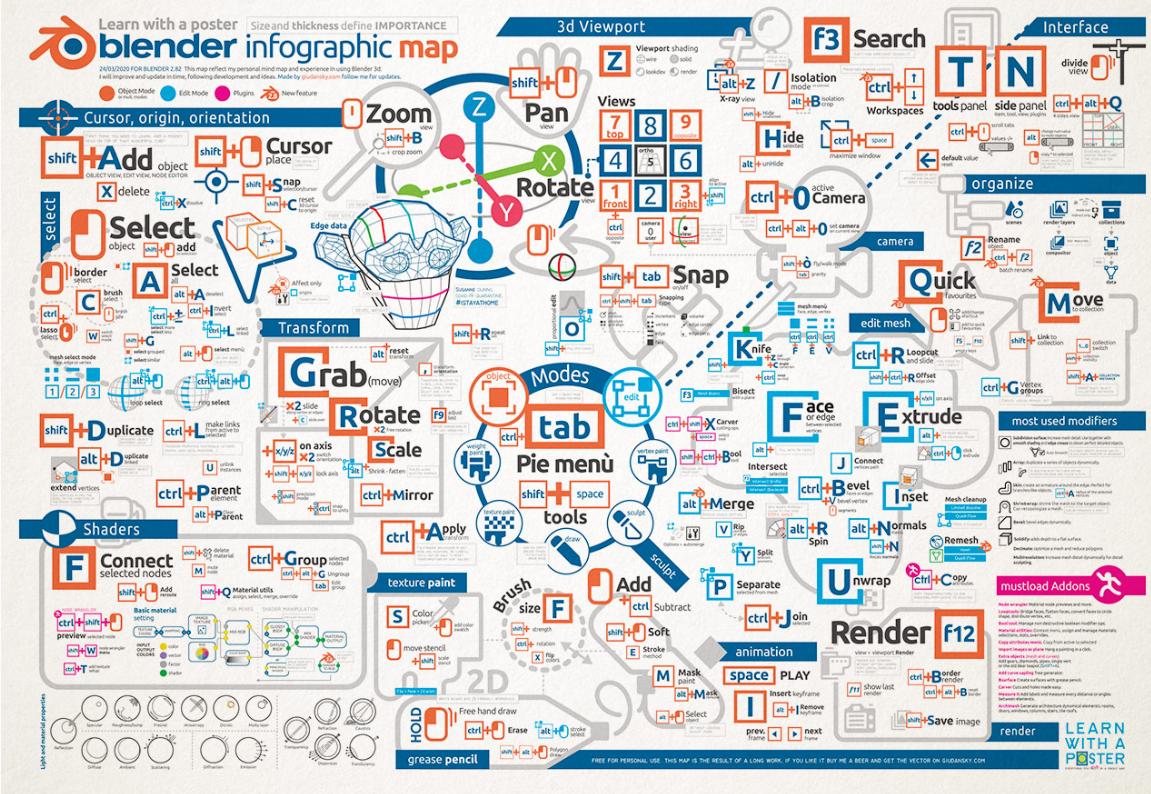 Learn Blender with a poster infographic (Giuliano D'Angelo)