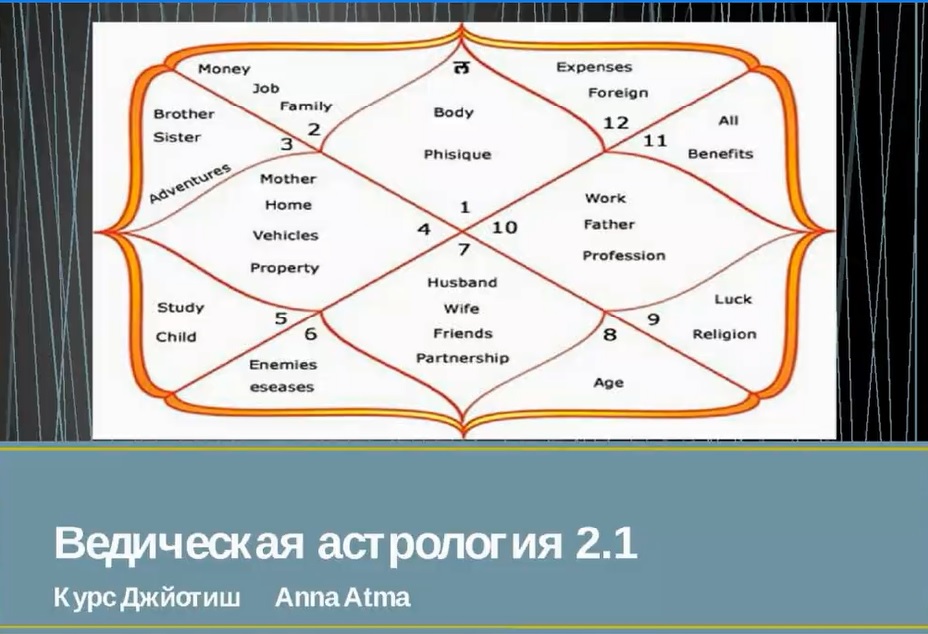 [Джйотиш-клуб] Ведическая астрология 2.1 Продвинутый уровень (Анна Атменеева)