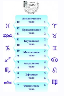 Расклад на 7 тел (Юрий Хан)