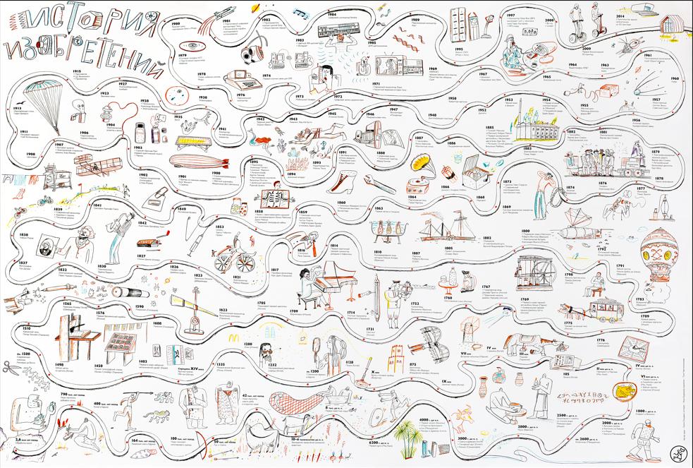[Лента времени] Постер История изобретений (Елена Ольшванг)