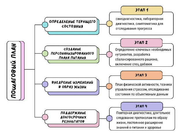 Нутриенты для яркой жизни и здоровья мозга (Юлия Юсипова)