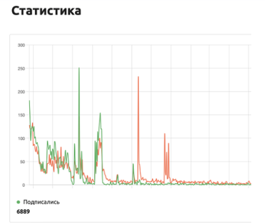[TrafficRobot] Как получить 6889 подписчиков в telegram с профитом более 21к$ на секретном трафике? Тариф Стартовый