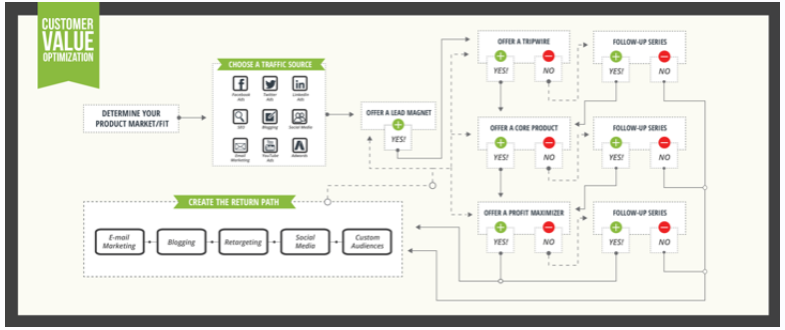 [DigitalMarketer] Мастерская конверсионных воронок. Как стать специалистом по оптимизации воронок продаж?, часть 2 2017 (Райан Дайсс)